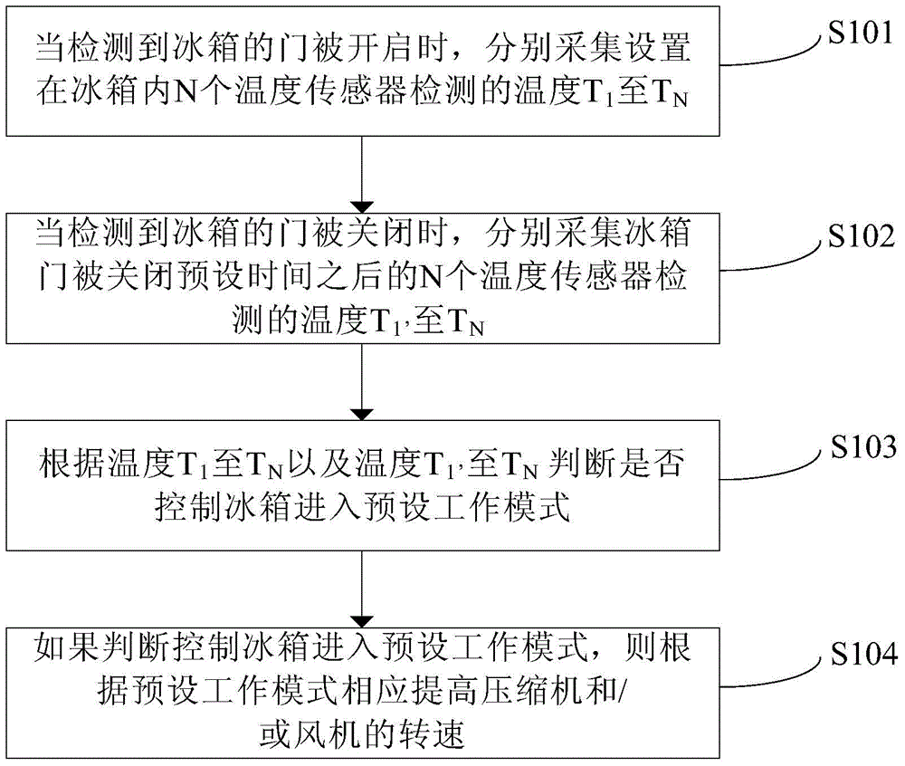 Refrigerator and its temperature control device and temperature control method