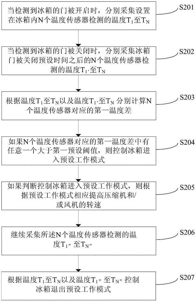 Refrigerator and its temperature control device and temperature control method