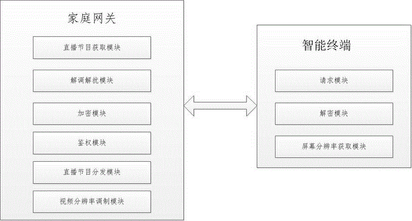 Multi-channel high-definition live program forwarding method and system based on broadcast television network home gateway