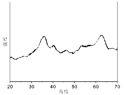 Preparation method of iron oxyhydroxide/graphene oxide composite material