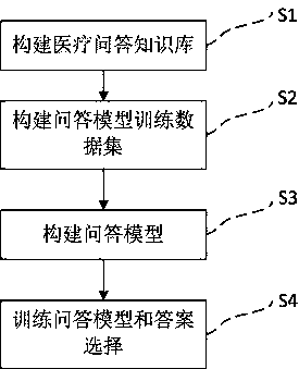 Method and device for medical automatic question answering, storage medium, and electronic device
