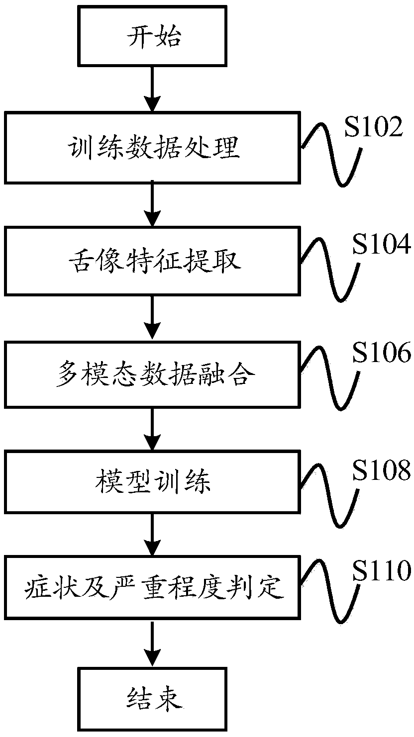 Intelligent processing method for tongue image information of stomach disease in traditional Chinese medicine based on deep learning