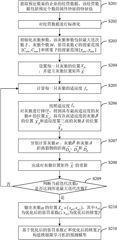 Risk prediction method and device based on nucleus limit learning machine