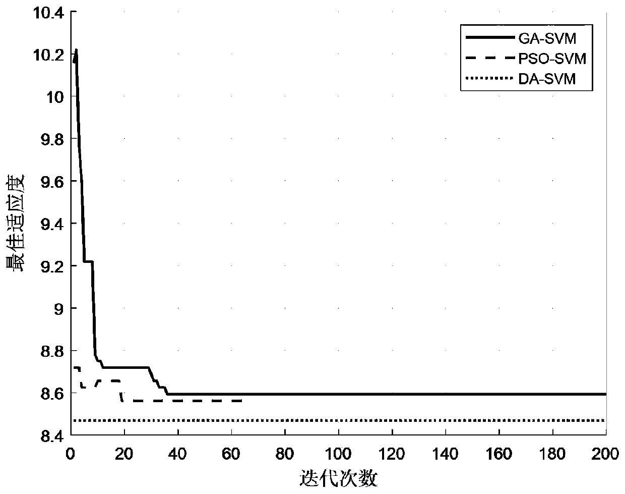 DA-SVM-based rolling bearing fault detection method