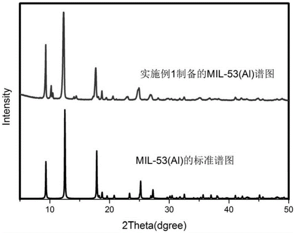 Synthesis method for metal organic framework material MIL-53 (Al)