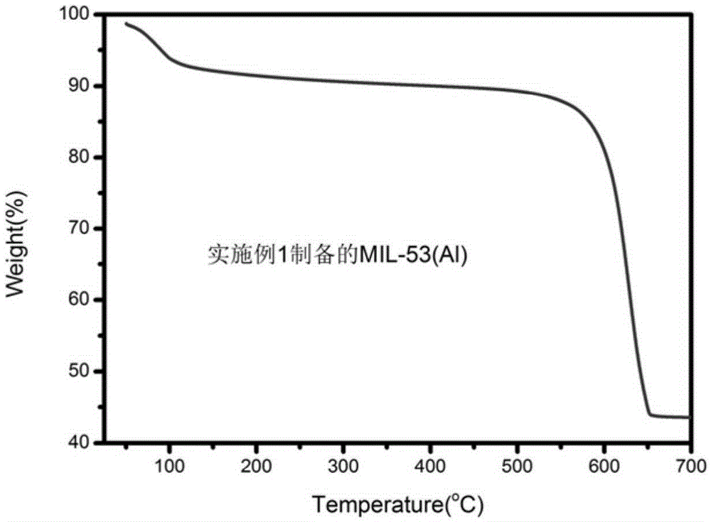 Synthesis method for metal organic framework material MIL-53 (Al)