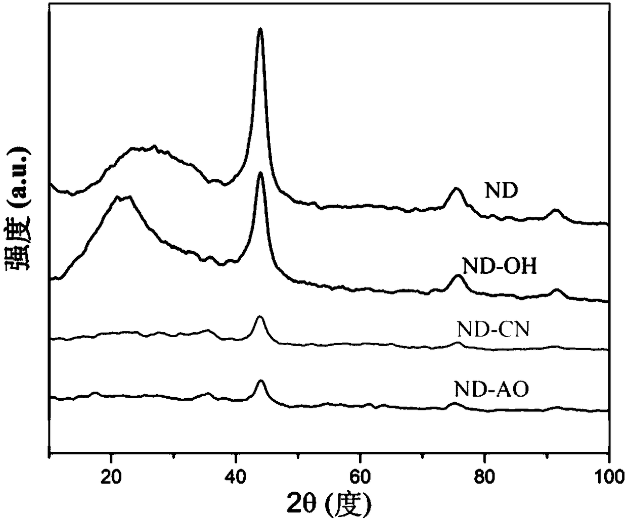 Polyamidoxime functionalized hyperbranched nano-diamond and its preparation method and application