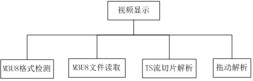 A control method, terminal and storage medium for live video time shift