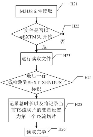 A control method, terminal and storage medium for live video time shift