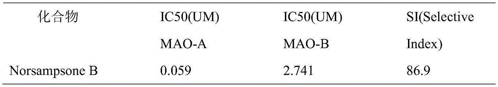 Application of Norsampsone B in preparing MAO (monoamine oxidase) inhibitor