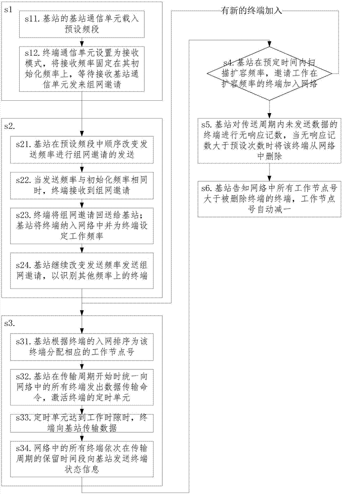 Sensor networking method and sensor network adopting same