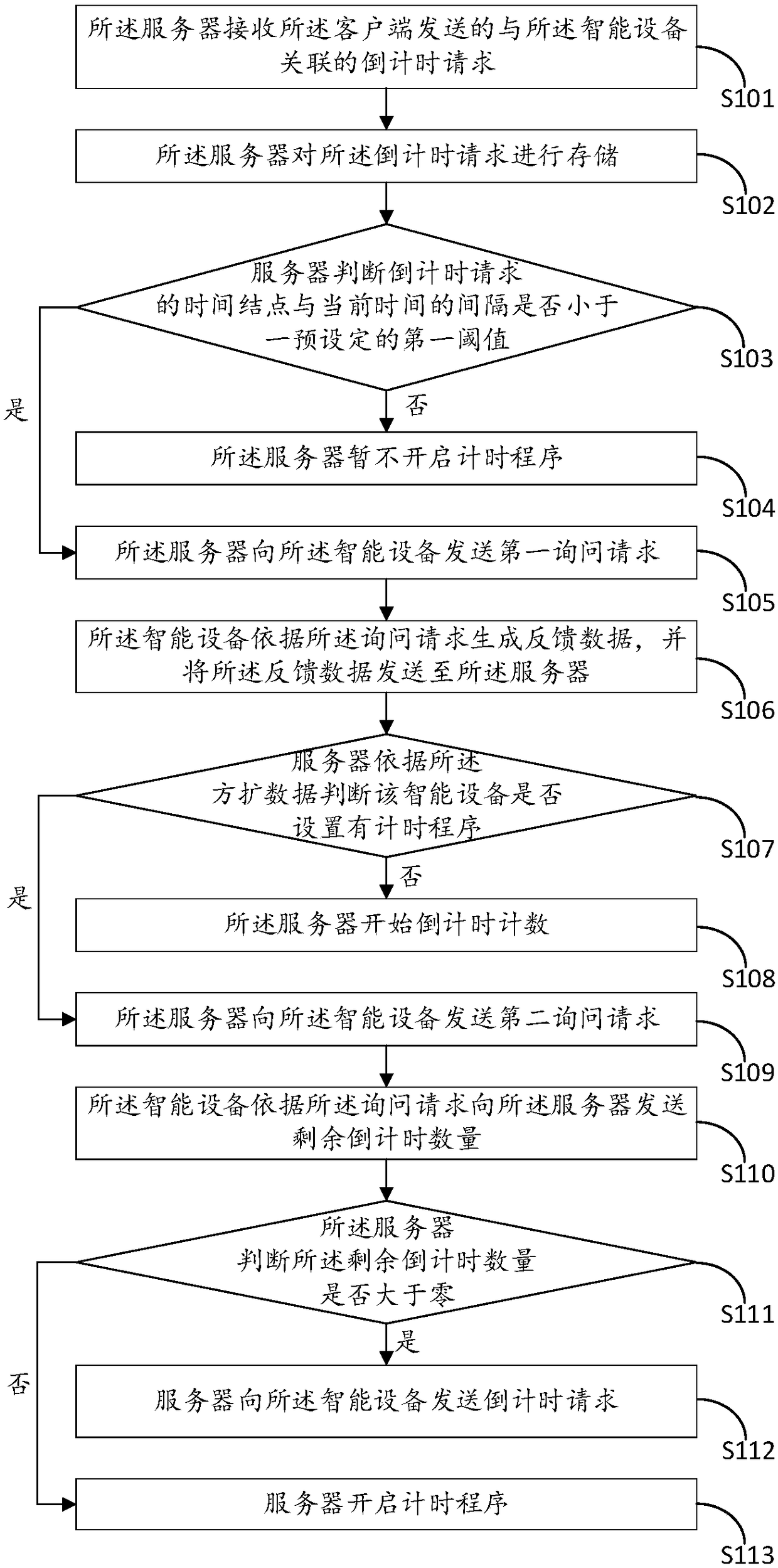 Timing control method and system