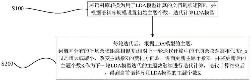 Adaptive potential Dirichlet model selection method and apparatus