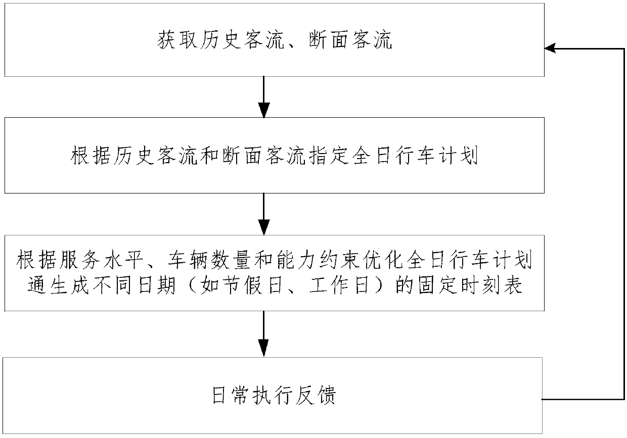 Multi-mode capability supply-based miniature rail train dynamic operation method and apparatus