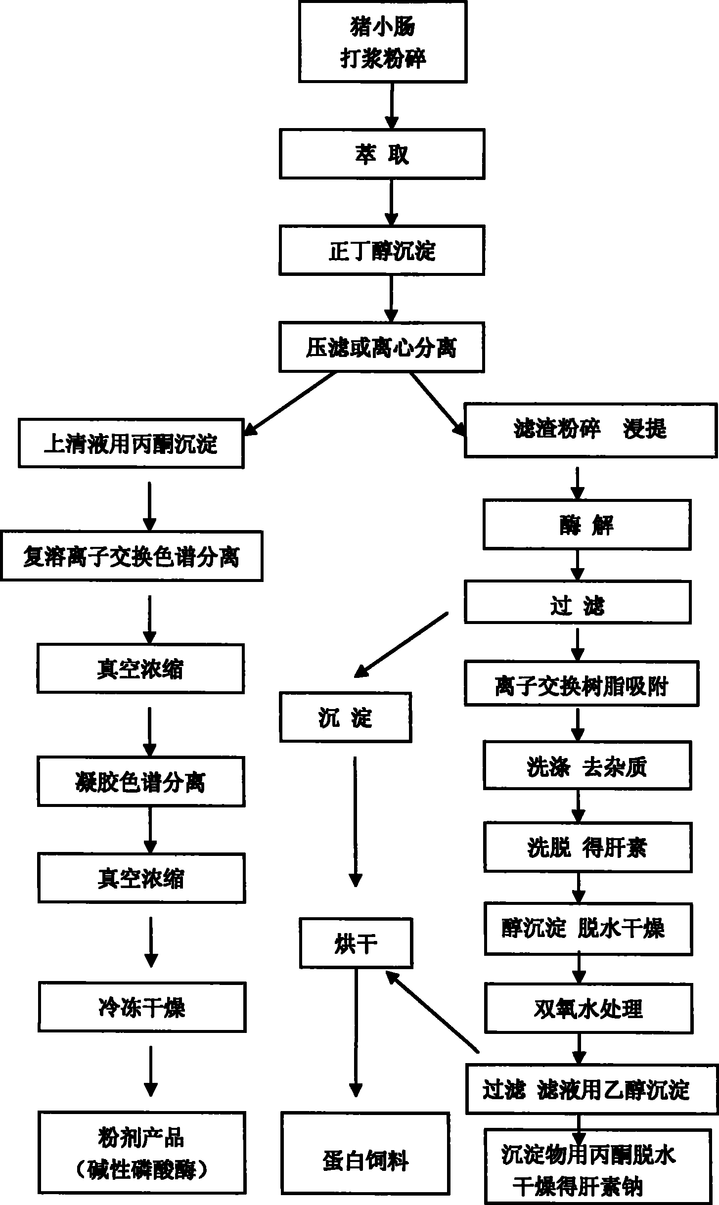 Joint production process for producing alkaline phosphatase and heparin sodium with pig small intestine as raw material