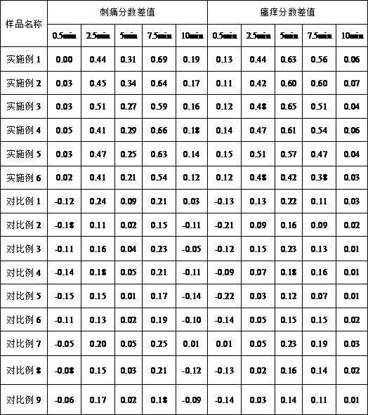 Anti-irritation composition, and preparation method and application thereof