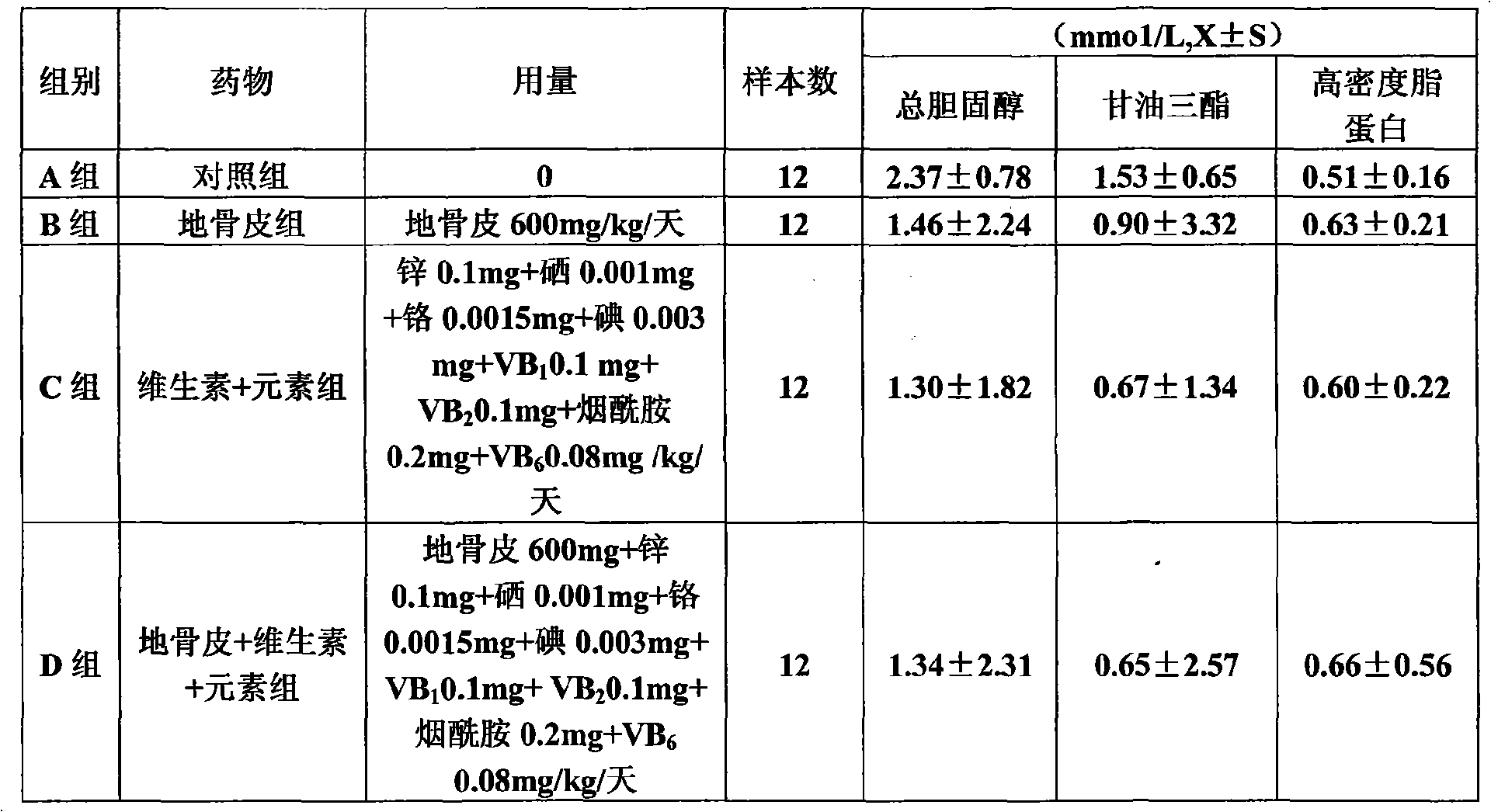 Pharmaceutical composition for reducing blood sugar and blood fat