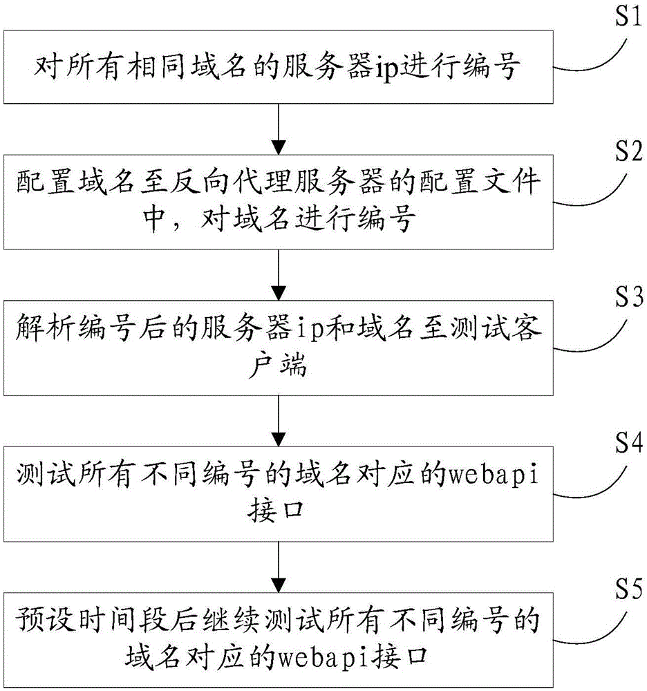 Method and system for automatically testing webapi interfaces with same domain name