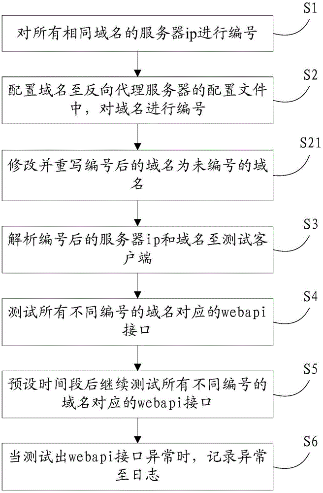 Method and system for automatically testing webapi interfaces with same domain name