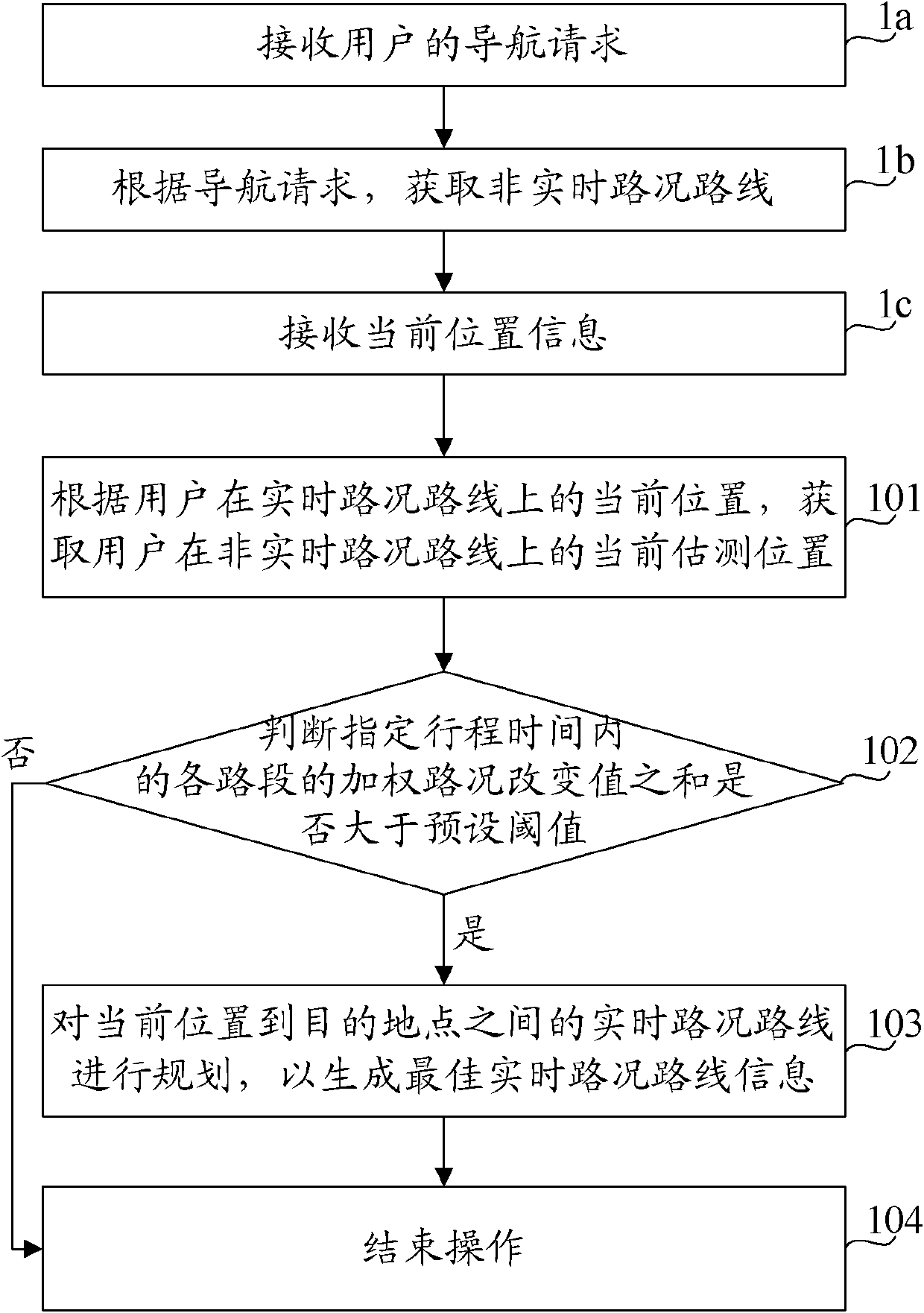 Planning method and device of real-time road conditions and routes