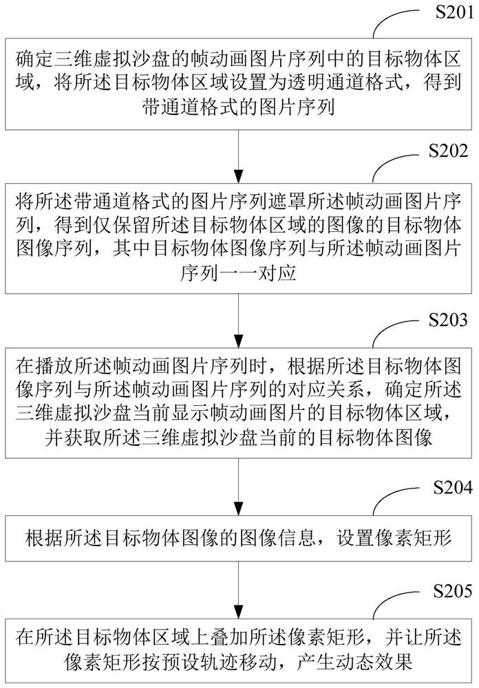 Object dynamic display method, device and terminal equipment of three-dimensional virtual sand table