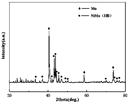 Method for preparing high-efficiency long-life porous nickel-molybdenum alloy for hydrogen production by water electrolysis