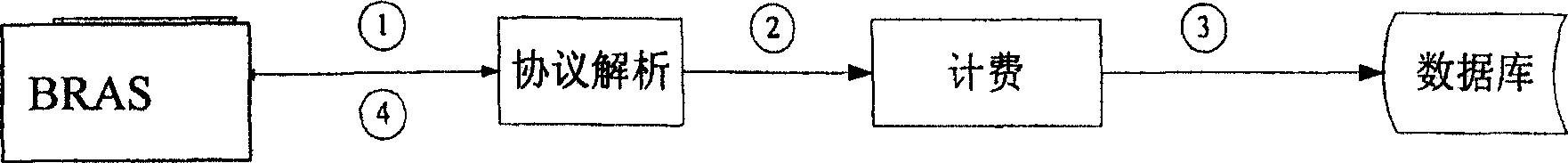 Buffer-based magnitude charging middle message processing method