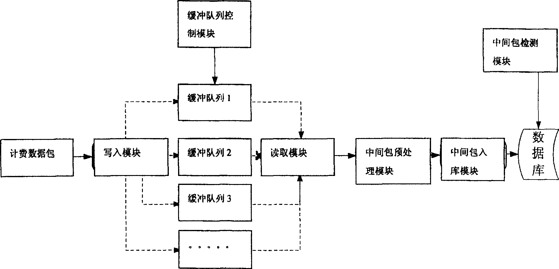 Buffer-based magnitude charging middle message processing method