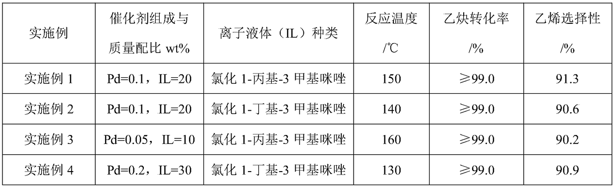 Preparation method of highly dispersed Pd-IL/Al2O3 catalyst and application of same in selective hydrogenation reaction of acetylene