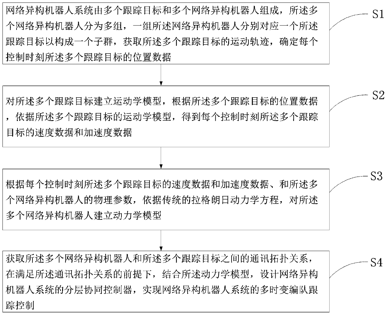 Multi-time-varying formation tracking control method and system for network heterogeneous robot system