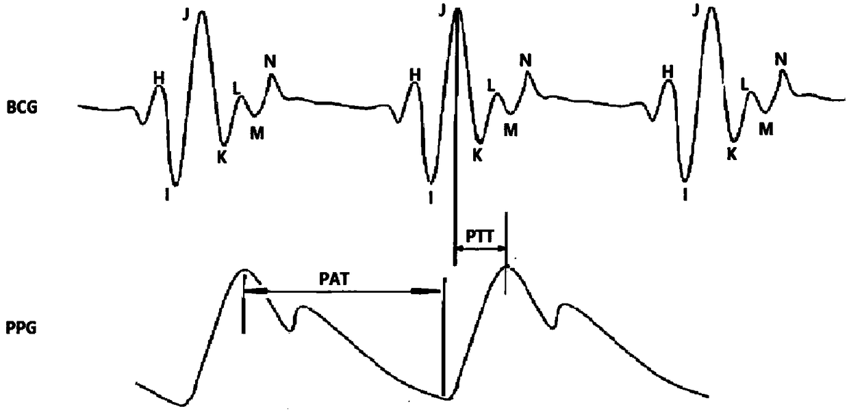 Real-time blood pressure monitoring system and method based on ballistocardiogram and photoelectrical signals