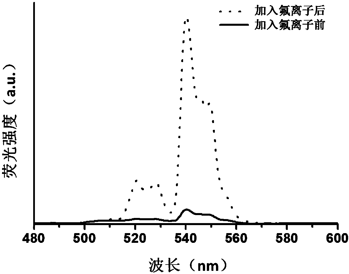 Method for performing fluorescence detection on concentration of fluorinion in liquid