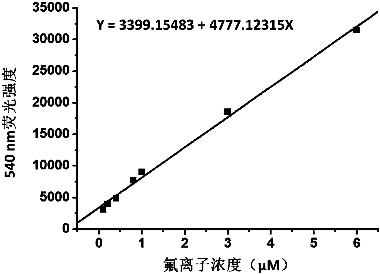 Method for performing fluorescence detection on concentration of fluorinion in liquid