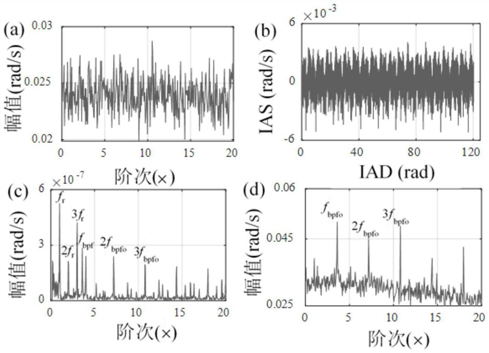 Bearing fault feature extraction method based on multi-period differential mean value and cyclic spectrum coherence