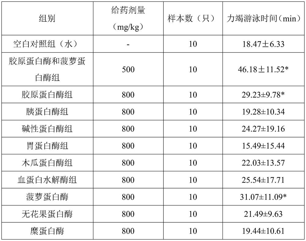 Anti-fatigue health-care product prepared from deer blood polypeptide and Chinese wolfberry polysaccharide