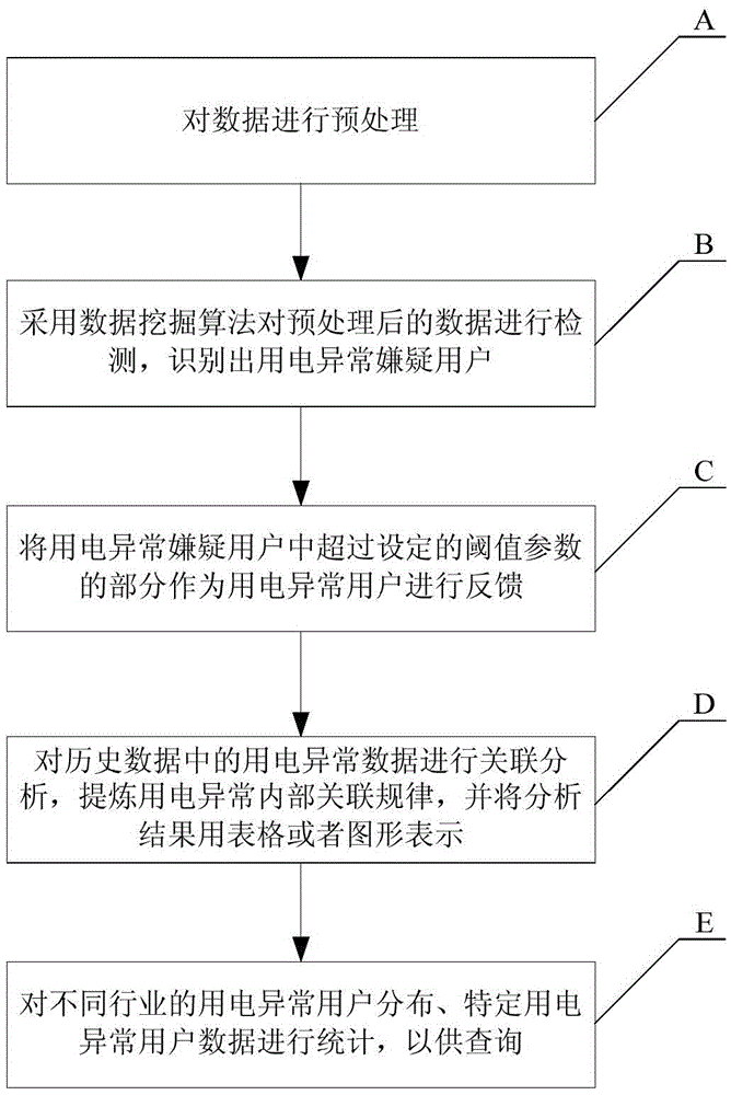 Abnormal power consumption detection method and system