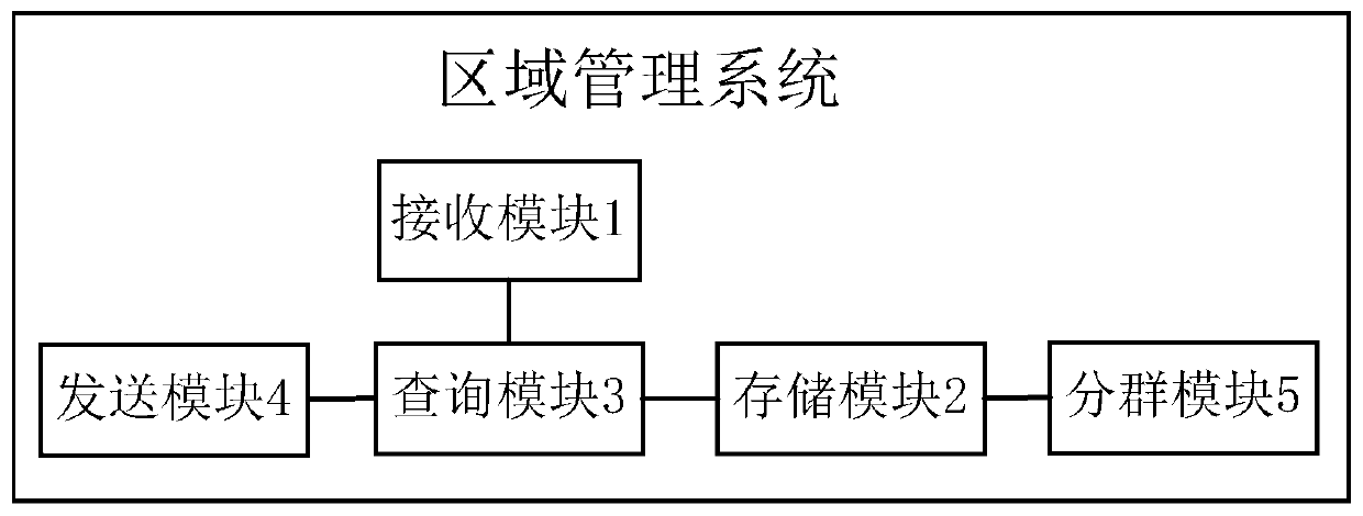 UI interface area management system, distribution system and distribution method