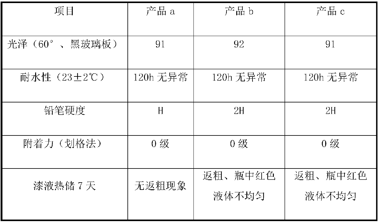 Resin used for water-based fishing rod solid color paint, and preparation method thereof