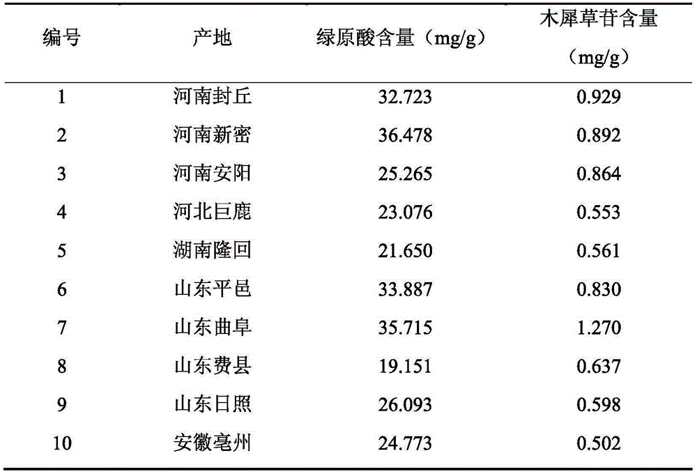 A method for simultaneous determination of chlorogenic acid and luteolin in honeysuckle