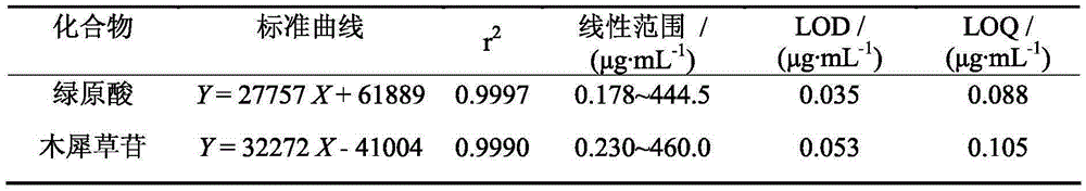 A method for simultaneous determination of chlorogenic acid and luteolin in honeysuckle