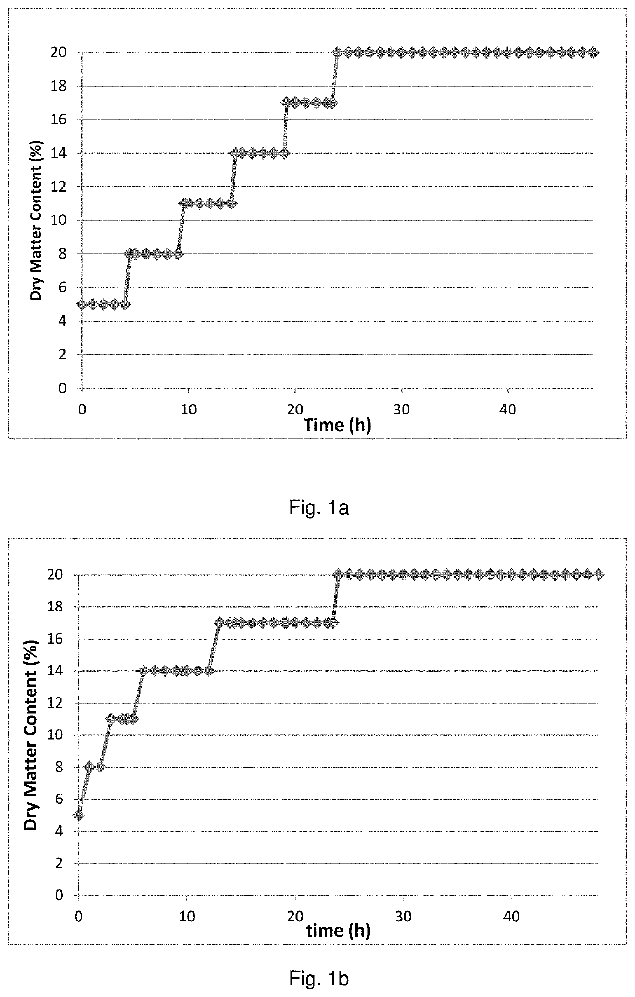 Sequentially-fed process for enzymatic hydrolysis with additions of pre-treated substrate increasingly spread out over time