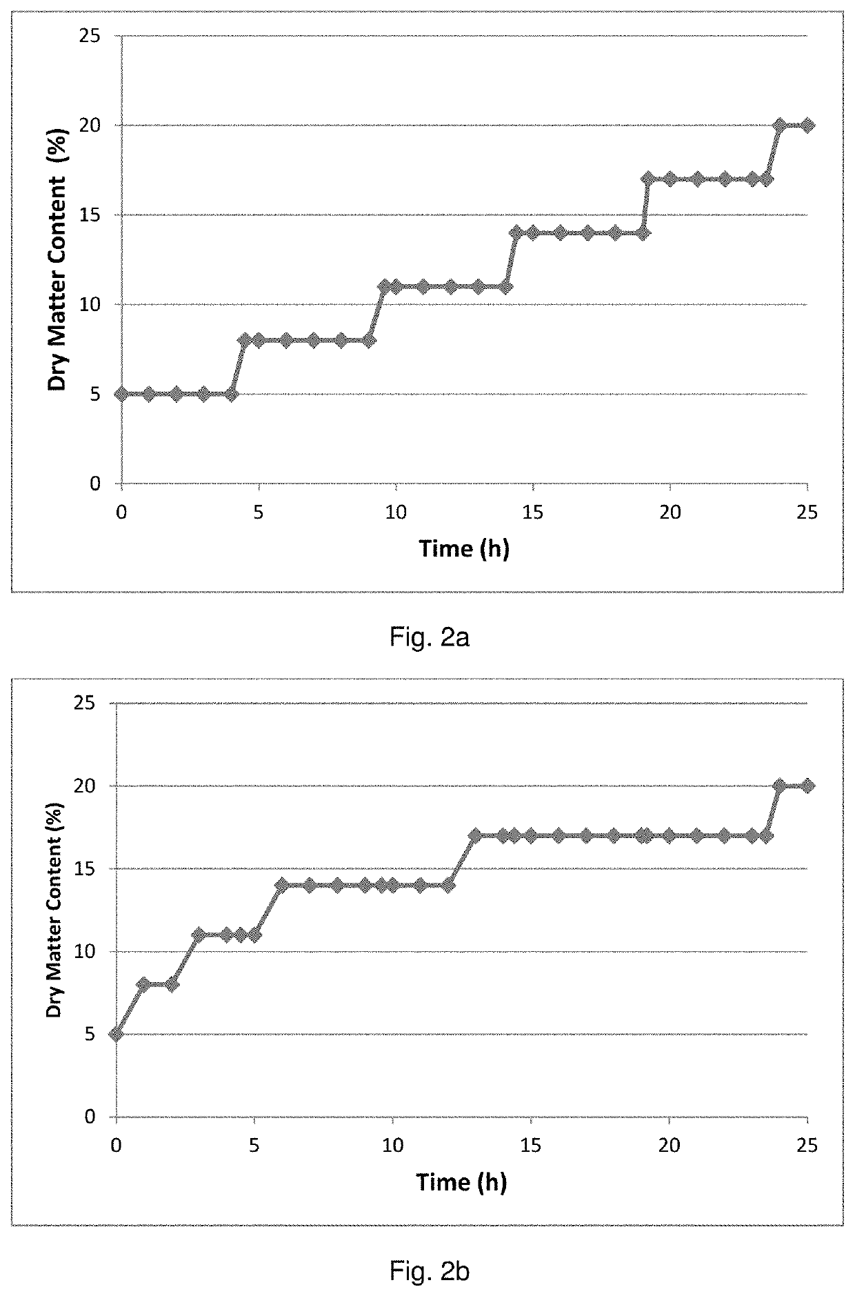 Sequentially-fed process for enzymatic hydrolysis with additions of pre-treated substrate increasingly spread out over time