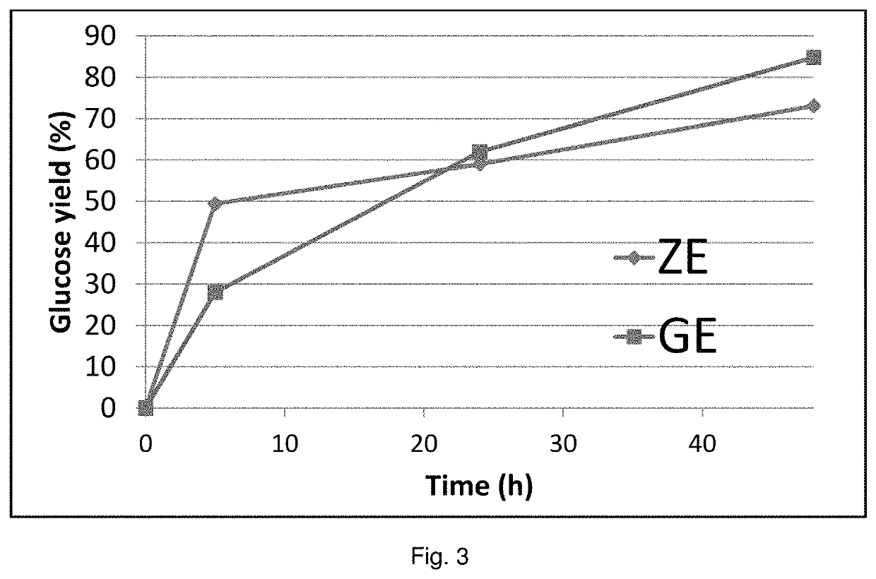 Sequentially-fed process for enzymatic hydrolysis with additions of pre-treated substrate increasingly spread out over time