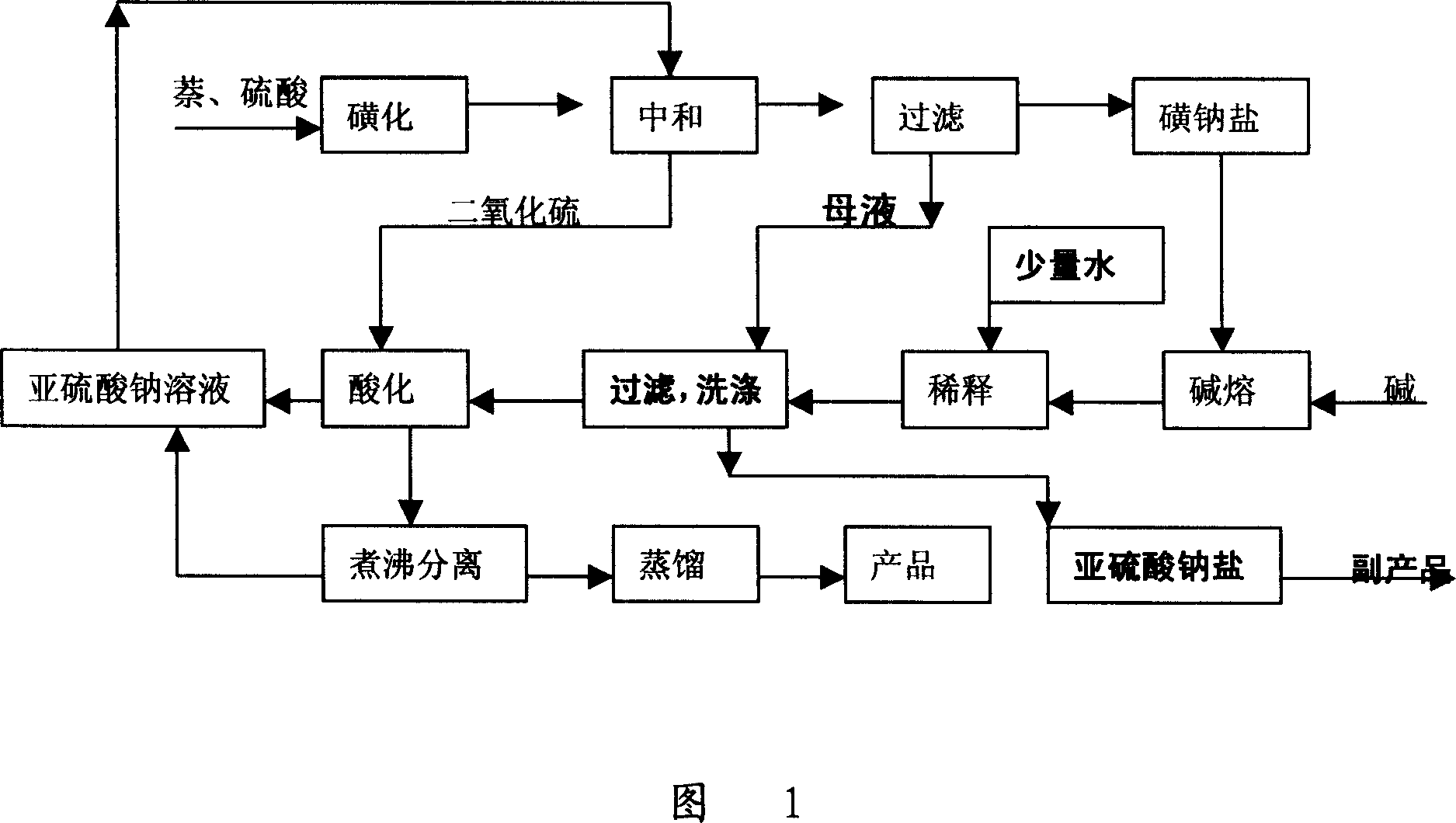 Method for circulated utilization of mother liquor of alpho-naphthol, beta-naphthol ethyl naphthol production