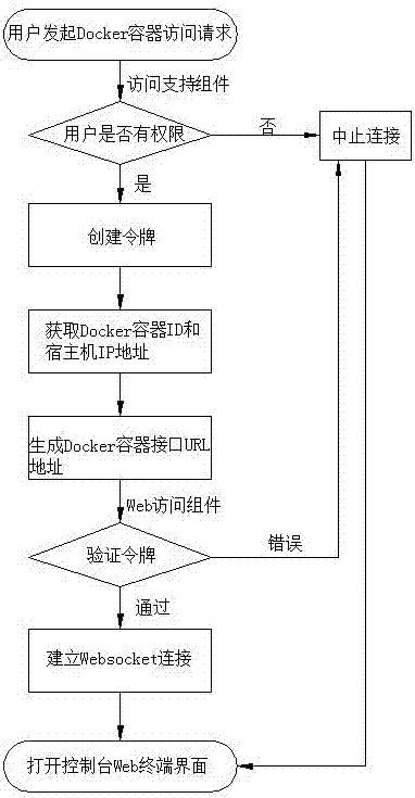 Method and system of Web for accessing Docker container