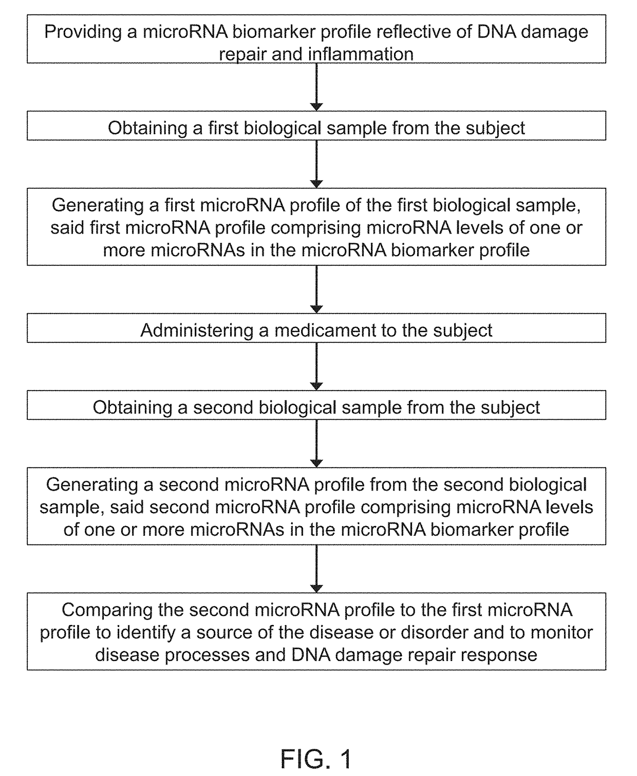 Micro-rna profiling, compositions, and methods of treating diseases