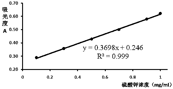 Process for optimizing sulfation of Scrophularia ningpoensis polysaccharide by utilizing response surface method