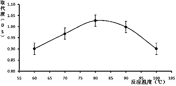 Process for optimizing sulfation of Scrophularia ningpoensis polysaccharide by utilizing response surface method