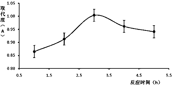 Process for optimizing sulfation of Scrophularia ningpoensis polysaccharide by utilizing response surface method