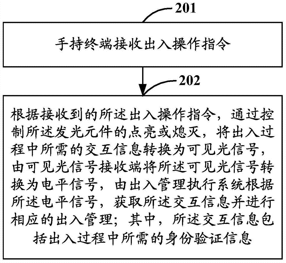Access control system, method and related equipment